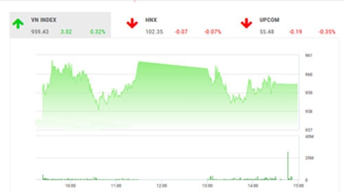 SHS cho rằng, VN-Index vẫn đang trong trạng thái tích lũy với biên độ trong khoảng 950-970 điểm và dư địa của nhịp hồi ngắn hạn này là vẫn còn với kháng cự bên trên quanh 970 điểm.