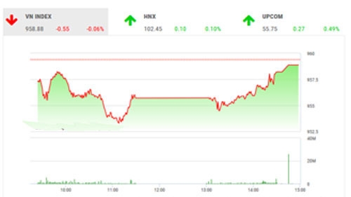 SHS dự báo, trong phiên giao dịch tiếp theo 25/12, VN-Index có thể sẽ tiếp tục giằng co và tích lũy với biên độ trong khoảng 950-970 điểm như diễn biến ba tuần trước đó.