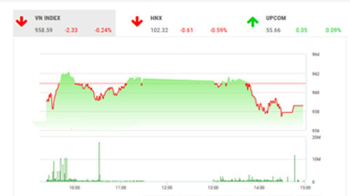SHS dự báo, trong phiên giao dịch cuối tuần 27/12, VN-Index có thể sẽ tiếp tục giằng co và tích lũy với biên độ trong khoảng 950-970 điểm như diễn biến của ba tuần trước đó. 