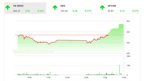 VCSC dự báo trong phiên giao dịch tới, thị trường có thể sẽ có xu hướng tăng điểm, dù nền tảng thanh khoản có thể chưa được cải thiện.