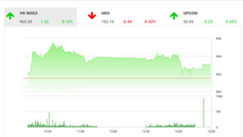SHS dự báo, trong phiên giao dịch cuối cùng của năm 2019, VN-Index có thể sẽ tiếp tục giằng co và tích lũy với biên độ trong khoảng 950-970 điểm như diễn biến của bốn tuần trước đó. 