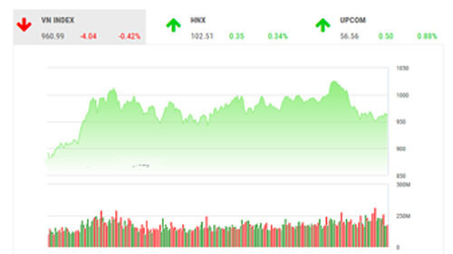 Theo TVSI, trong những phiên tới, khả năng tiếp tục điều chỉnh cần được lưu ý khi mà thị trường có thể sẽ chịu ảnh hưởng bởi biến động kém khả quan của một số cổ phiếu nhóm vốn hóa lớn.
