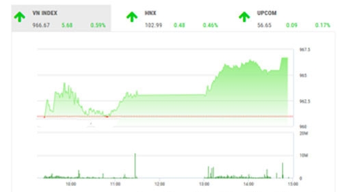 SHS dự báo, trong phiên giao dịch tiếp theo 3/1, VN-Index có thể sẽ tiếp tục hồi phục nhằm test lại ngưỡng kháng cự gần nhất quanh 970 điểm tương ứng với cạnh trên của vùng tích lũy 950-970 điểm.