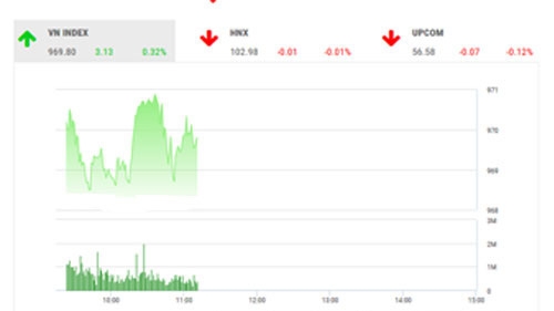 VCSC dự báo, thị trường sẽ tiếp tục có xu hướng điều chỉnh giảm, ít nhất là trong nửa đầu phiên giao dịch tới để các chỉ số hai sàn kiểm định các hỗ trợ phía dưới. 