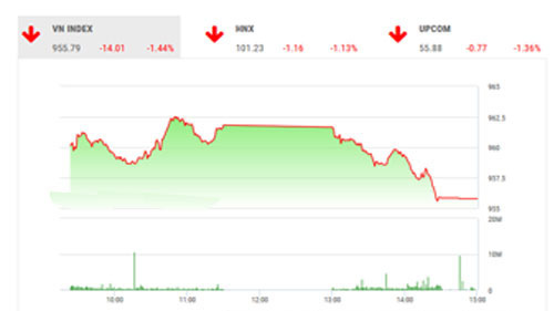 Theo TVSI, trong phiên tiếp theo, VNIndex có thể tiếp tục chịu áp lực giảm điểm nhưng dự báo khó giảm sâu khi chỉ số đã điều chỉnh về gần vùng hỗ trợ mạnh 940 – 950 điểm.