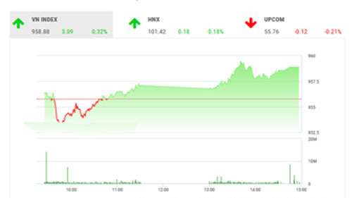 VCSC dự báo trong phiên ngày mai, thị trường sẽ tiếp tục kiểm định sức mạnh của lực cầu tại các vùng kháng cự 960-962 điểm của chỉ số VN-Index, 877-880 điểm của VN30 hay 102102,3 điểm của HNX-Index.