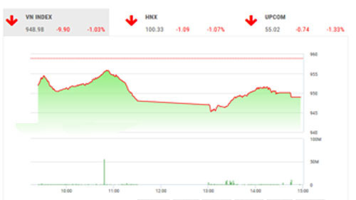 SHS dự báo, trong phiên giao dịch tiếp theo 9/1, VN-Index có thể sẽ tiếp tục giảm điểm nhằm kiểm định lại ngưỡng hỗ trợ mạnh quanh 940 điểm (đáy tháng 6/2019). 
