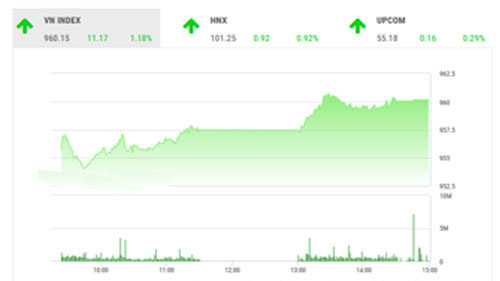 SHS dự báo, trong phiên giao dịch cuối tuần 10/1, VN-Index có thể sẽ quay trở lại trạng thái giằng co và tích lũy với biên độ trong khoảng 950-970 điểm như diễn biến của năm tuần trước đó. 