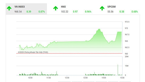 VCSC dự báo trong phiên giao dịch tới, các ngưỡng kháng cự ngắn hạn của VN-Index, VN30 và HNX-Index nêu trên có thể thúc đẩy áp lực bán chốt lời ngắn hạn, theo đó sẽ gia tăng thêm sự thận trọng của thị trường đối với phần còn lại.