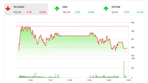 SHS dự báo, trong phiên giao dịch tiếp theo 14/1, VN-Index có thể sẽ tiếp tục trạng thái giằng co và tích lũy với biên độ trong khoảng 950-970 điểm như diễn biến của sáu tuần trước đó. 