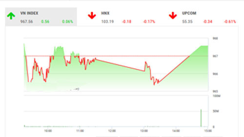 VCSC dự báo trong phiên ngày mai, thị trường sẽ có những nỗ lực tăng điểm với sự điều tiết của nhóm cổ phiếu dẫn dắt. 