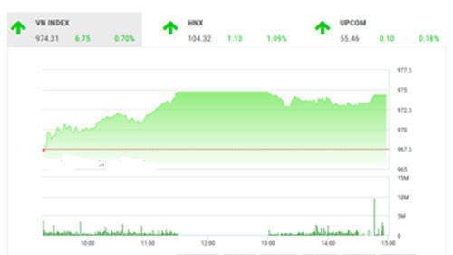 SHS dự báo, trong phiên giao dịch cuối tuần 17/1, VN-Index có thể sẽ tiếp tục tăng điểm để tiến vào vùng kháng cự tiếp theo trong khoảng 975-980 điểm (MA200) và những rung lắc có thể diễn ra tại đây. 