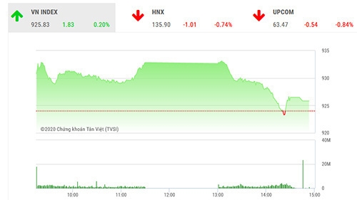 VDSC cho rằng, nhà đầu tư vẫn nên thận trọng, những cổ phiếu tín hiệu tốt vẫn có thể lưu giữ nhưng nên chốt lời tại những cổ phiếu có áp lực bán lớn để bảo toàn lợi nhuận.