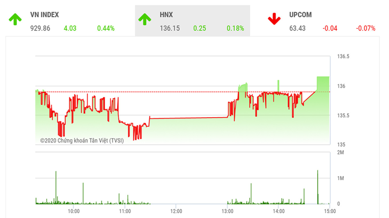 Theo VDSC, nhà đầu tư có thể vẫn duy trì danh mục hiện tại hoặc có thể tìm cơ hội ngắn hạn trong những nhóm cổ phiếu đột biến".