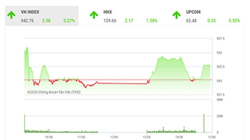 Theo đánh giá của BSC, VNIndex nhiều khả năng sẽ có nhịp điều chỉnh về dưới ngưỡng 940 trong phiên giao dịch cuối tuần. 