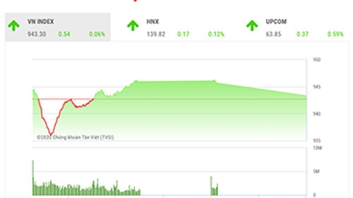 Theo BSC, VNIndex nhiều khả năng sẽ điều chỉnh về dưới ngưỡng 940 trong tuần giao dịch tiếp theo.