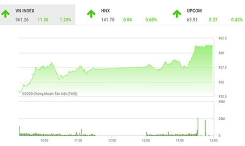 Thị trường chứng khoán vẫn trong xu hướng tăng giá mạnh