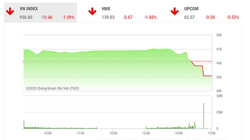 Theo đánh giá của BSC, VNIndex nhiều khả năng sẽ chưa thể giảm sâu và vẫn duy trì trên 940 điểm trong những phiên tới.