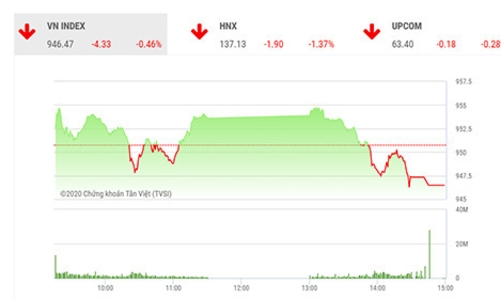 Tâm lý chốt lời hiện đang dâng cao