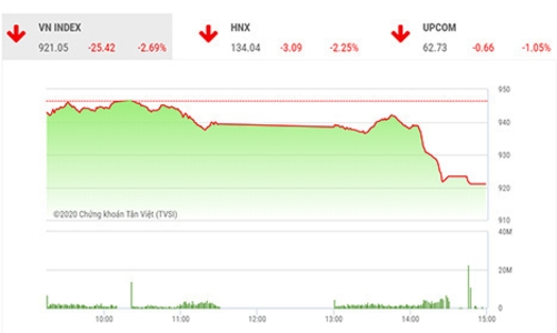 Xu hướng tăng giá ngắn hạn vẫn chưa bị phá vỡ