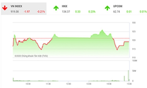 Chỉ số vẫn đối mặt với rủi ro giảm điểm
