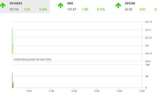 Thị trường vẫn tiềm ẩn rủi ro bất ngờ