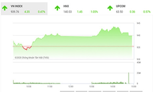 VN-Index có thể sẽ tiếp tục tăng điểm