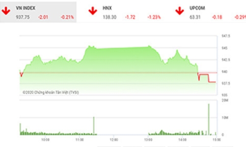 Thị trường đang có dấu hiệu đuối sức