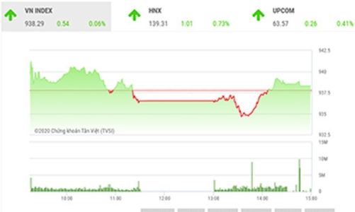 Xu hướng thị trường sẽ rõ hơn sau bầu cử Tổng thống Mỹ
