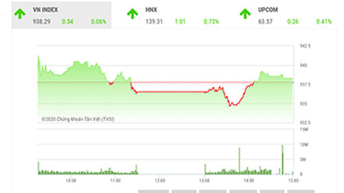 TVSI cho rằng nhịp hồi phục hiện tại của chỉ số không có sự hỗ trợ của yếu tố thanh khoản.