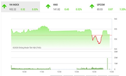 Khả năng thị trường tiếp tục hồi phục trong phiên tới 