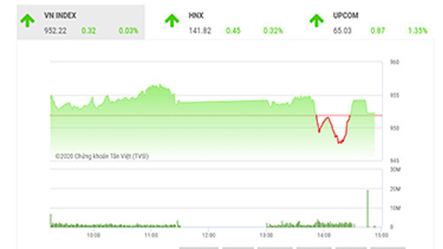 Theo đánh giá của BSC, VNIndex có thể sẽ điều chỉnh về khu vực 940-950 trong những phiên tới.