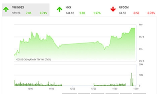 VN-Index nhiều khả năng sẽ có sự điều chỉnh