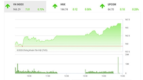 TVSI cho rằng nhà đầu tư ngắn hạn có thể mở vị thế mua trở lại nếu chỉ số quay trở lại xu hướng tăng giá. 