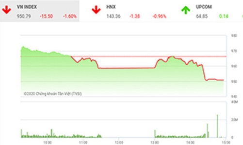 VN-Index có dấu hiệu hình thành mô hình hai đỉnh 
