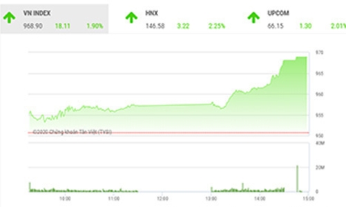 Xu hướng tăng giá cần thời gian để xác nhận