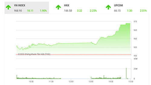 SHS dự báo, trong phiên giao dịch tiếp theo 18/11, VN-Index có thể sẽ rung lắc và giằng co quanh ngưỡng 970 điểm (đỉnh tháng 10/2020). 