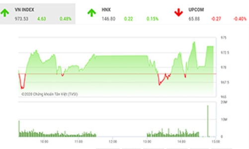 VN-Index hướng tới vùng giá 1.025 - 1.040 điểm