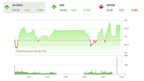 SHS dự báo, trong phiên giao dịch tiếp theo 19/11, VN-Index có thể sẽ tiếp tục rung lắc và giằng co quanh ngưỡng tâm lý 970 điểm nhằm tạo mặt bằng giá mới.
