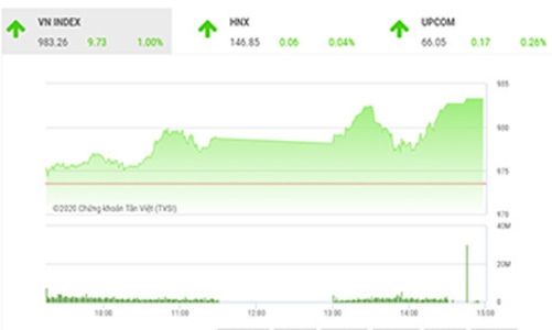 Tiếp tục xu hướng tăng giá ngắn hạn