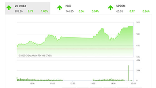 TVSI cho rằng VNindex vẫn còn giữ xu thế tăng điểm trong ngắn hạn. 