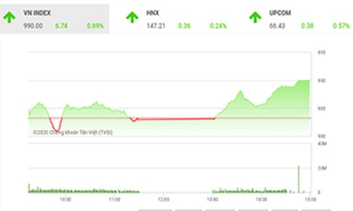 Sẽ rung lắc mạnh tại ngưỡng kháng cự dài hạn 1.000 điểm