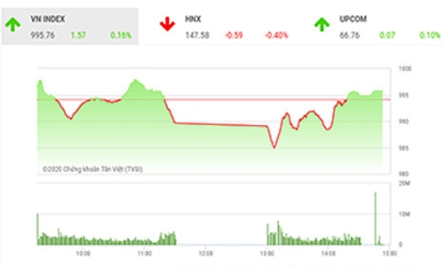 Khả năng áp lực bán tăng cao khi VN-Index áp sát vùng 1.000 điểm