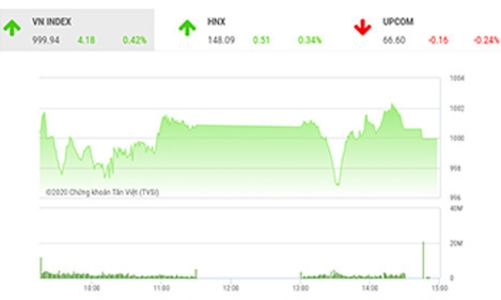 Tiếp tục thử thách ngưỡng 1000 điểm