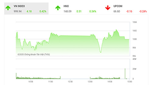 SHS dự báo, trong phiên giao dịch tiếp theo 26/11, VN-Index có thể sẽ tiếp tục diễn ra những rung lắc trước áp lực bán trên đường hướng đến kháng cự tâm lý quan trọng 1.000 điểm. 