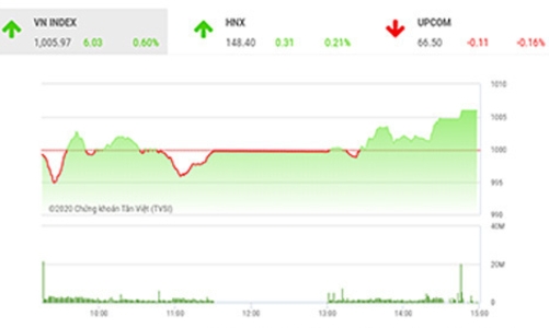 VN-Index tiếp tục vận động quanh ngưỡng 1.000