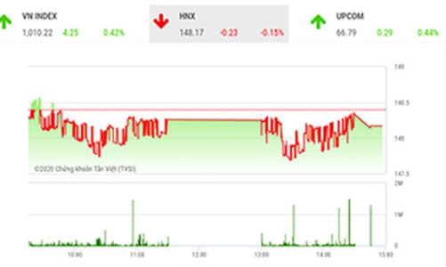 Đà tăng của chỉ số chưa có dấu hiệu dừng lại