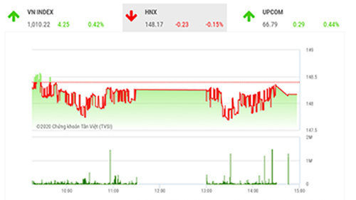 Theo TVSI, thị trường duy trì diễn biến tăng điểm sau khi vượt qua ngưỡng tâm lý 1.000 điểm. 