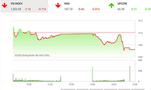 Sẽ thử thách lại ngưỡng 1.000