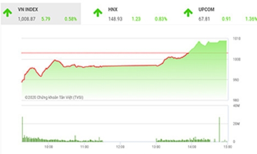 Mục tiêu VN-Index sẽ là vùng giá 1.025 – 1.040 điểm